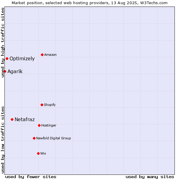 Market position of Netafraz vs. Optimizely vs. Agarik