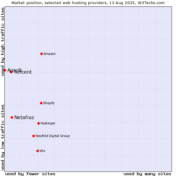Market position of Netafraz vs. Tencent vs. Agarik