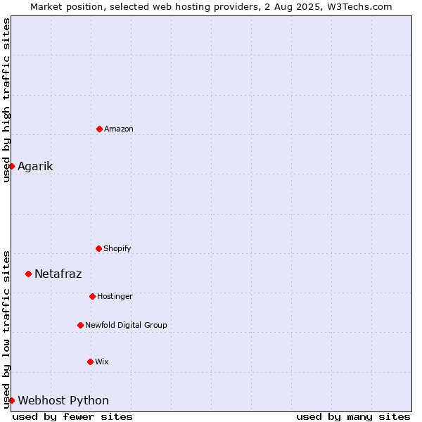 Market position of Netafraz vs. Webhost Python vs. Agarik