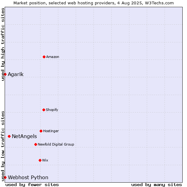 Market position of NetAngels vs. Webhost Python vs. Agarik