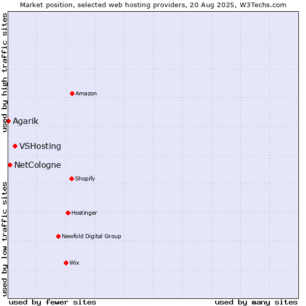 Market position of VSHosting vs. NetCologne vs. Agarik