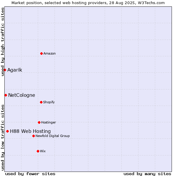 Market position of H88 Web Hosting vs. NetCologne vs. Agarik