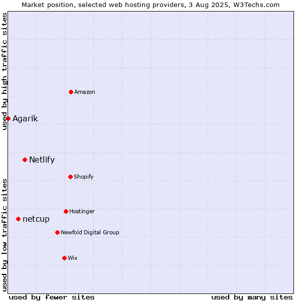 Market position of Netlify vs. netcup vs. Agarik