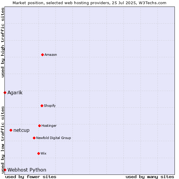 Market position of netcup vs. Webhost Python vs. Agarik