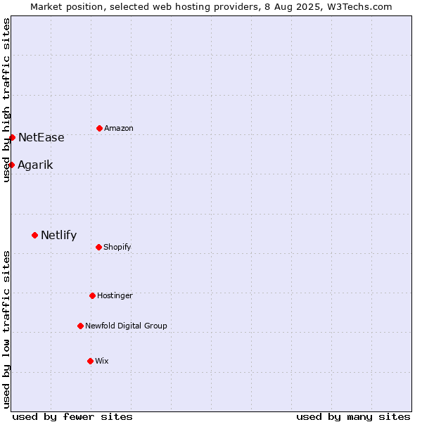 Market position of Netlify vs. NetEase vs. Agarik