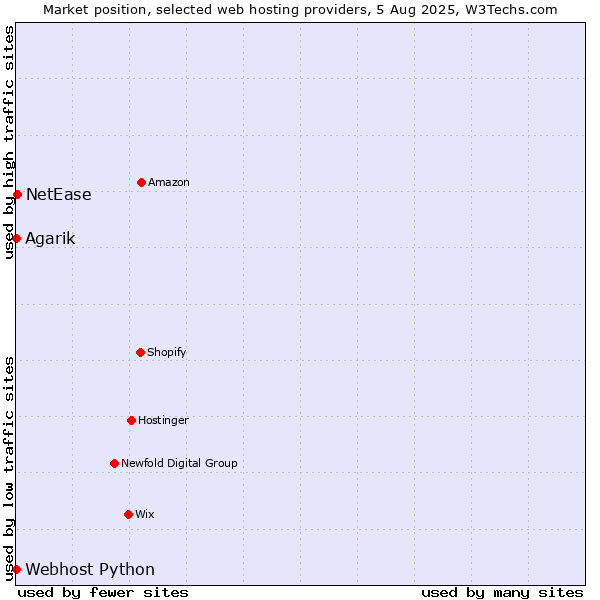 Market position of NetEase vs. Webhost Python vs. Agarik