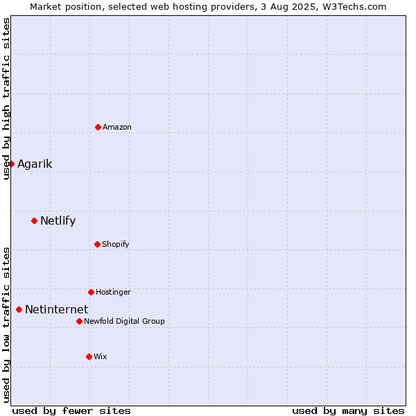 Market position of Netlify vs. Netinternet vs. Agarik