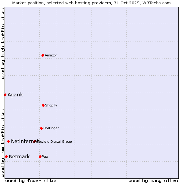 Market position of Netinternet vs. Netmark vs. Agarik