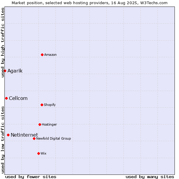 Market position of Netinternet vs. Cellcom vs. Agarik