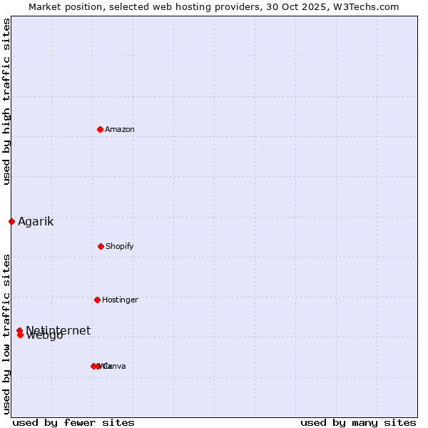 Market position of webgo vs. Netinternet vs. Agarik