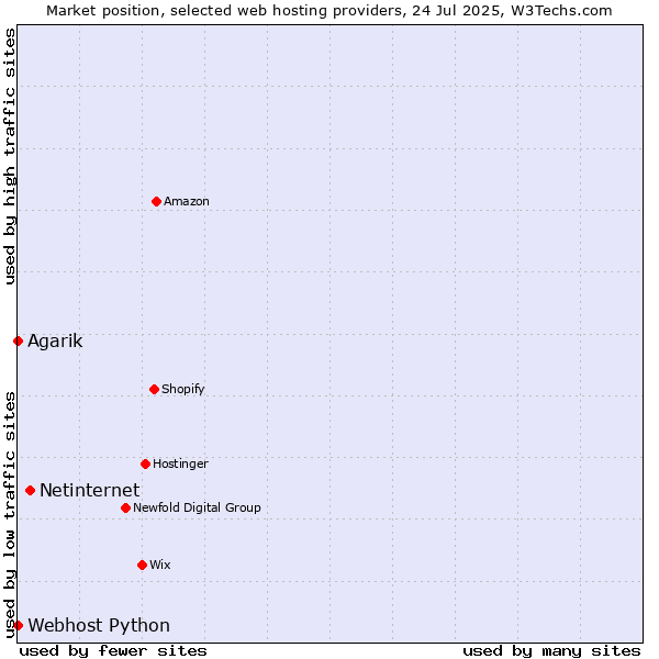 Market position of Netinternet vs. Webhost Python vs. Agarik