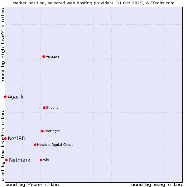 Market position of Netmark vs. Agarik vs. NetIRD