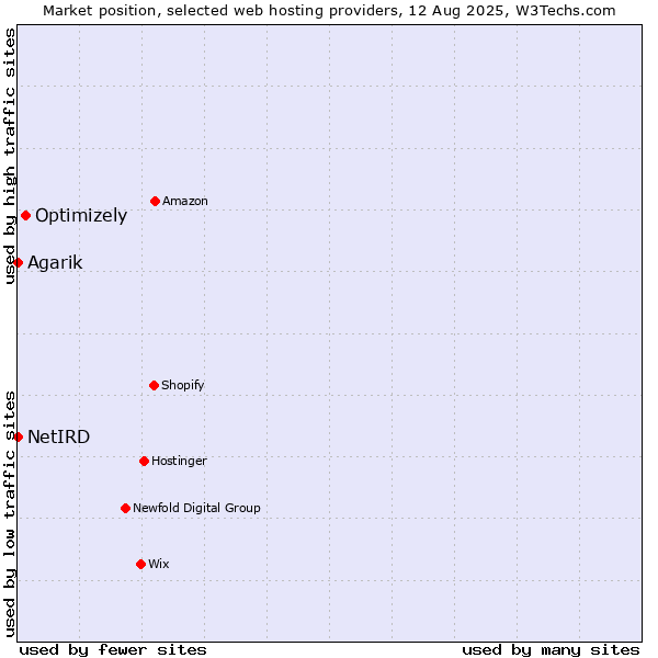 Market position of Optimizely vs. Agarik vs. NetIRD