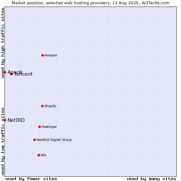 Market position of Tencent vs. Agarik vs. NetIRD