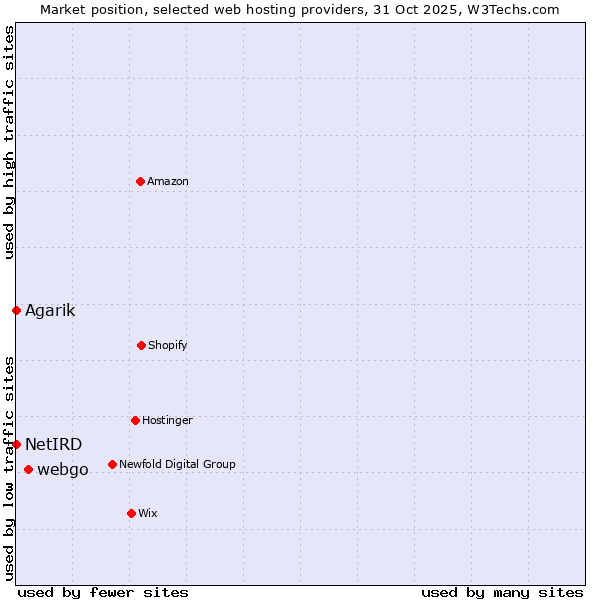 Market position of webgo vs. Agarik vs. NetIRD