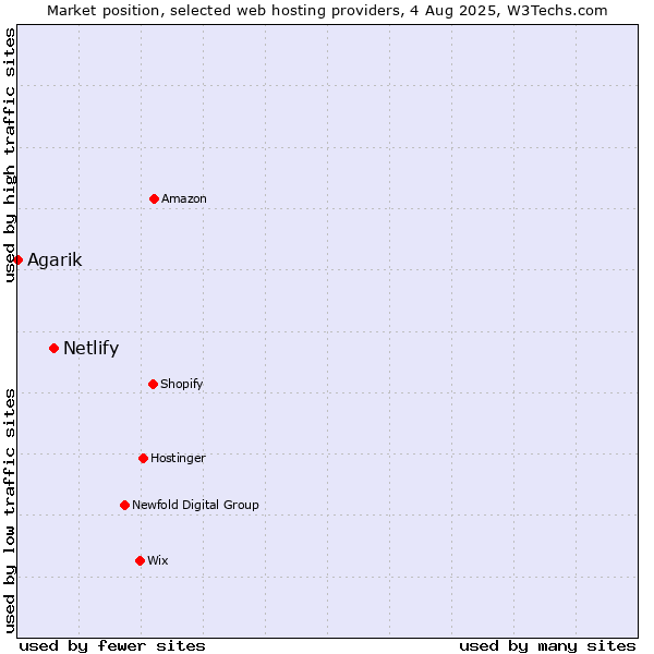 Market position of Netlify vs. Agarik