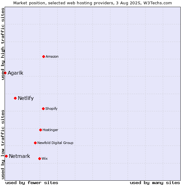 Market position of Netlify vs. Netmark vs. Agarik