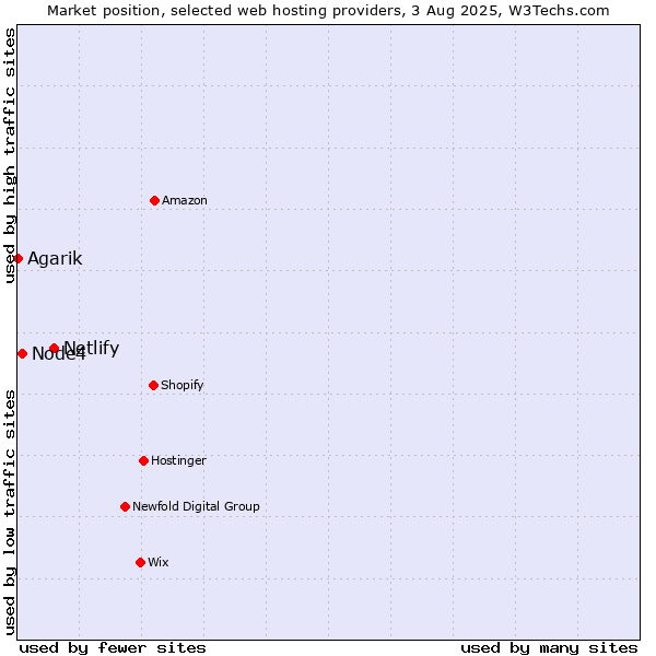Market position of Netlify vs. Node4 vs. Agarik