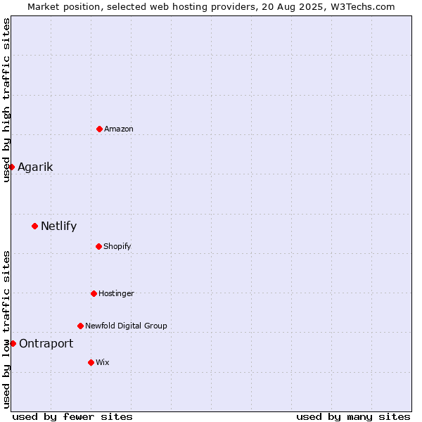 Market position of Netlify vs. Ontraport vs. Agarik