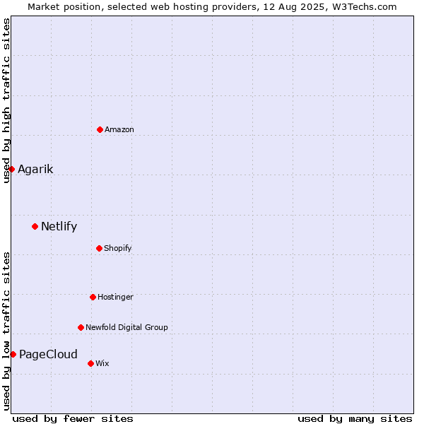 Market position of Netlify vs. PageCloud vs. Agarik