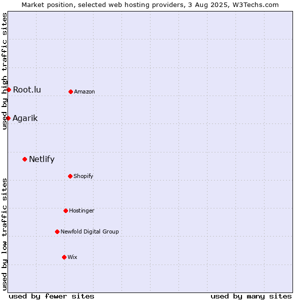 Market position of Netlify vs. Root.lu vs. Agarik