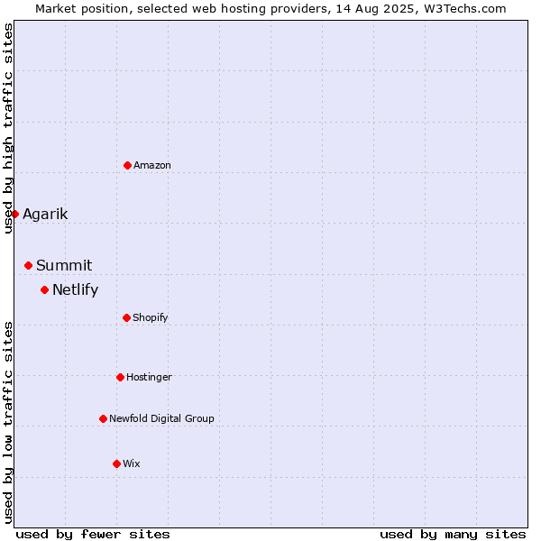 Market position of Netlify vs. Summit vs. Agarik