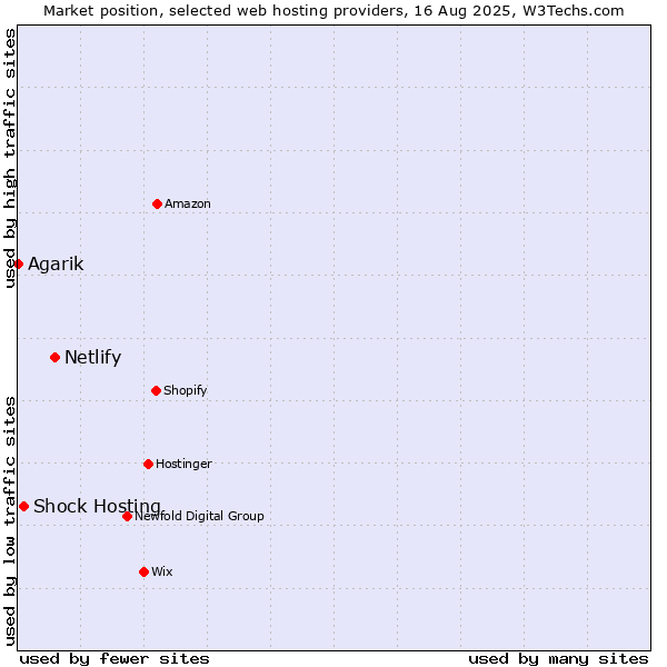 Market position of Netlify vs. Shock Hosting vs. Agarik