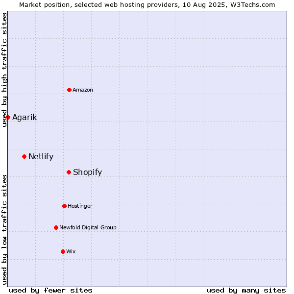 Market position of Shopify vs. Netlify vs. Agarik