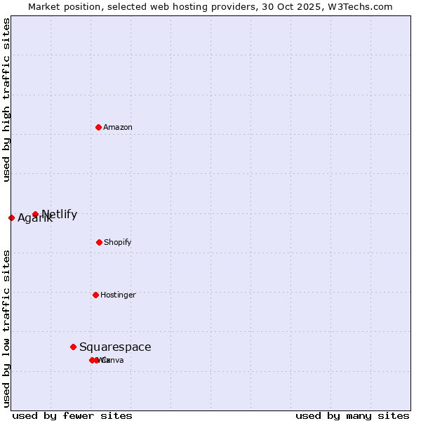 Market position of Squarespace vs. Netlify vs. Agarik