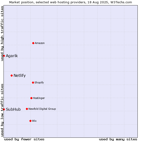 Market position of Netlify vs. Agarik vs. SubHub