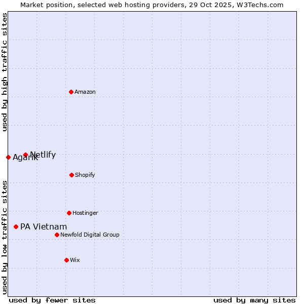 Market position of Netlify vs. PA Vietnam vs. Agarik