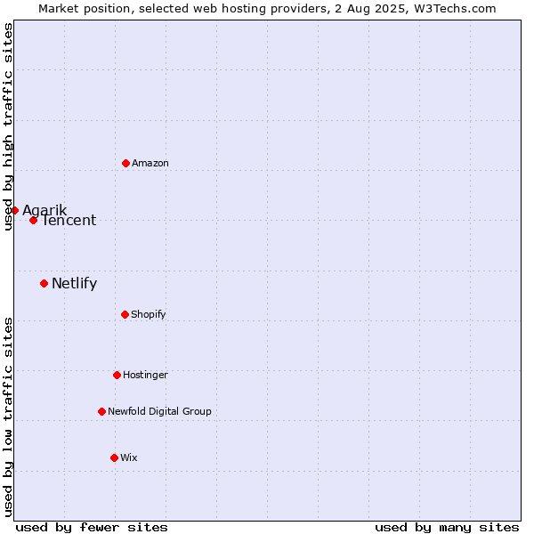 Market position of Netlify vs. Tencent vs. Agarik