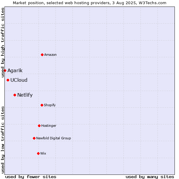 Market position of Netlify vs. UCloud vs. Agarik