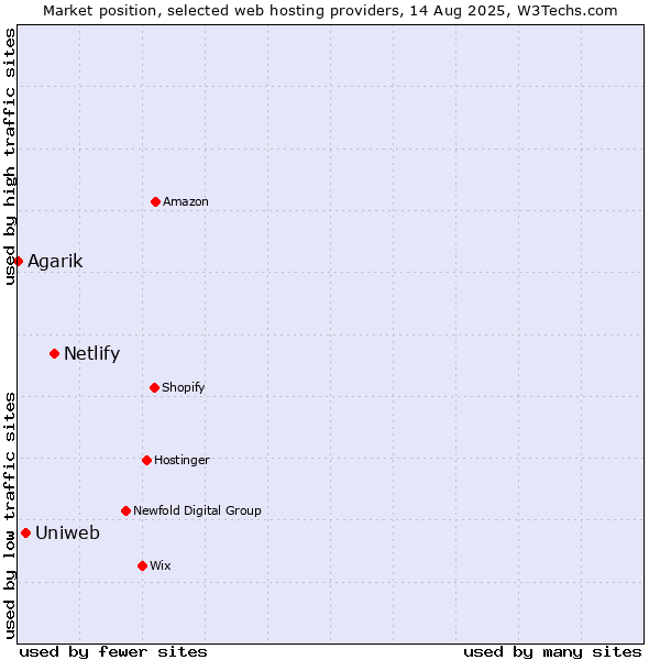 Market position of Netlify vs. Uniweb vs. Agarik