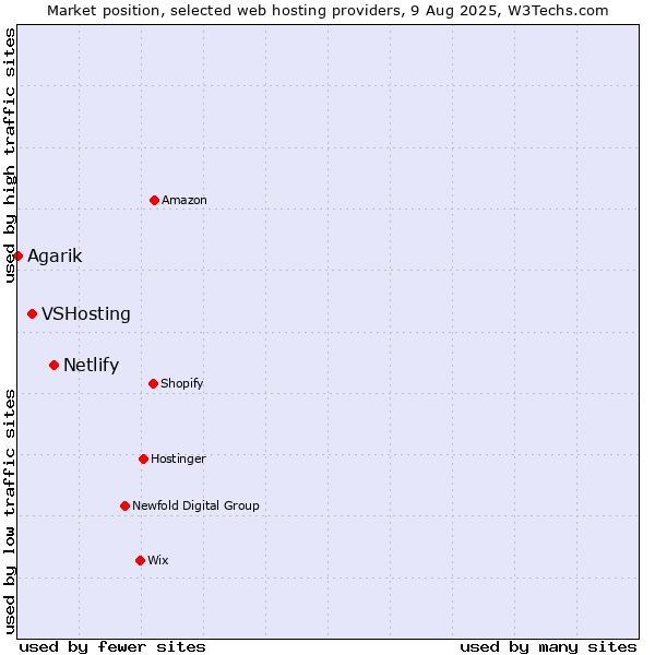 Market position of Netlify vs. VSHosting vs. Agarik