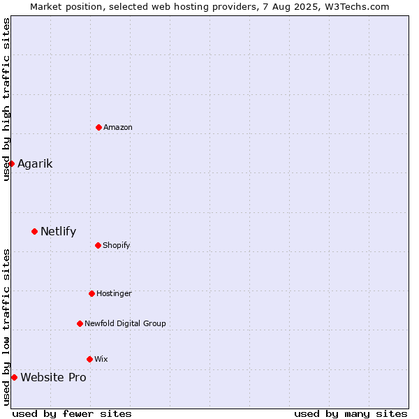 Market position of Netlify vs. Website Pro vs. Agarik