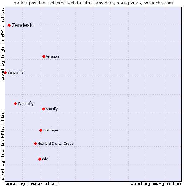 Market position of Netlify vs. Zendesk vs. Agarik