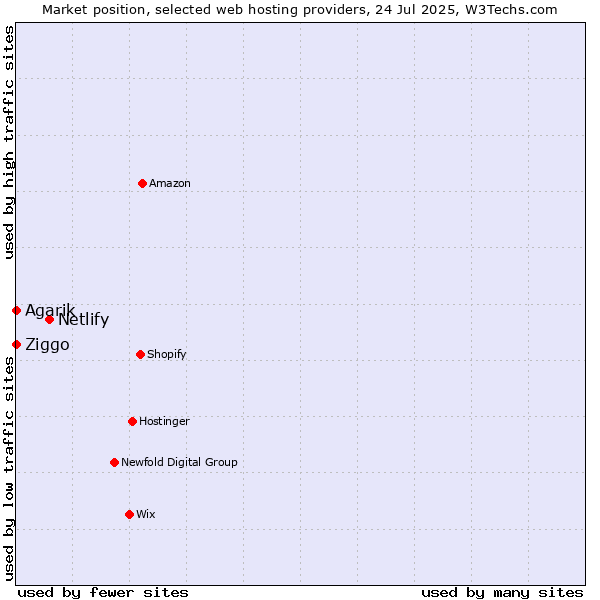 Market position of Netlify vs. Ziggo vs. Agarik