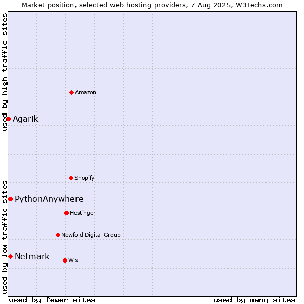 Market position of Netmark vs. PythonAnywhere vs. Agarik