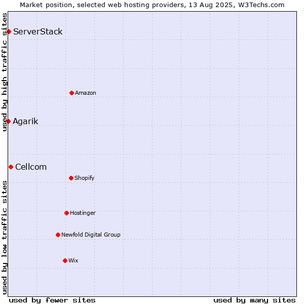 Market position of Cellcom vs. ServerStack vs. Agarik