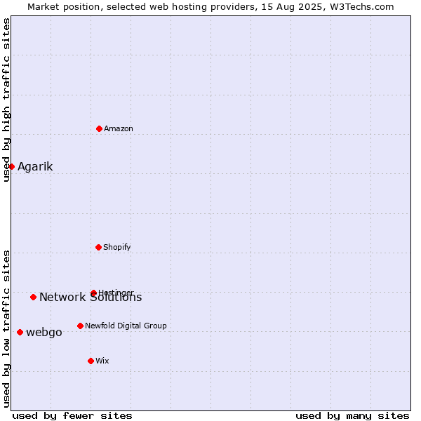 Market position of Network Solutions vs. webgo vs. Agarik