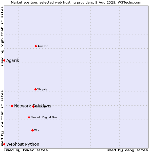 Market position of Network Solutions vs. Webhost Python vs. Agarik