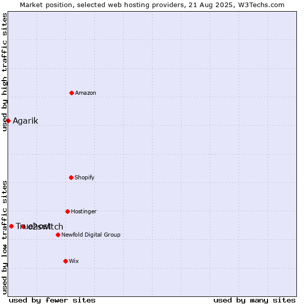 Market position of o2switch vs. Truehost vs. Agarik