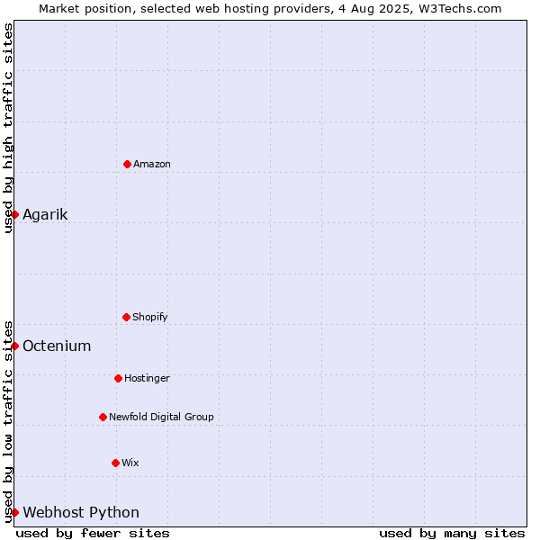 Market position of Octenium vs. Webhost Python vs. Agarik
