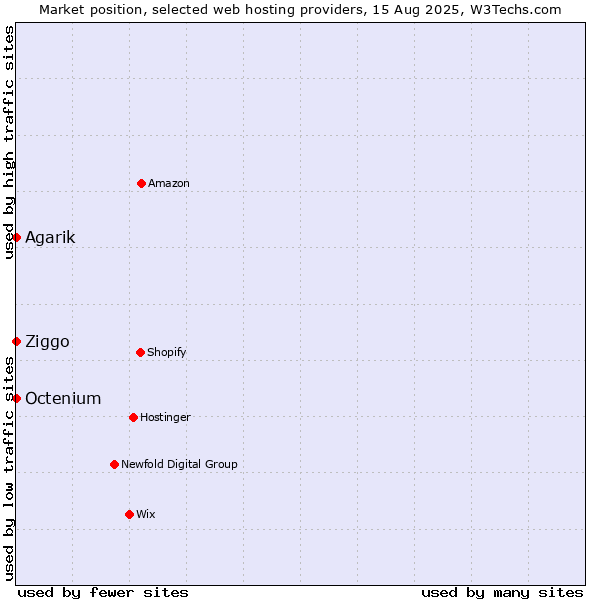 Market position of Ziggo vs. Octenium vs. Agarik