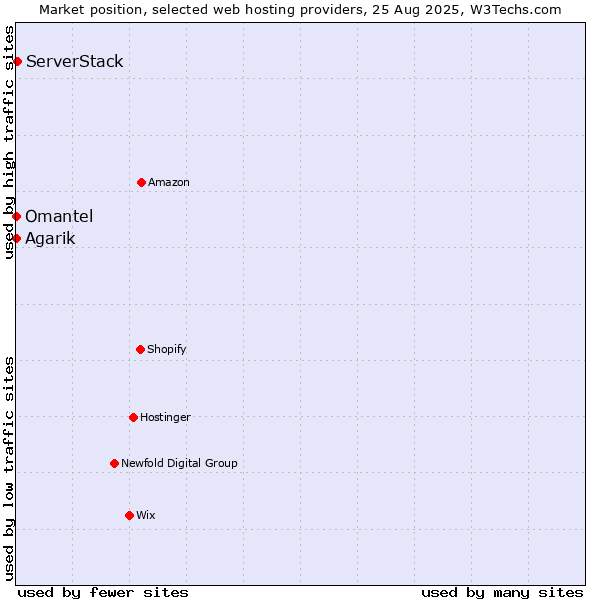 Market position of ServerStack vs. Omantel vs. Agarik