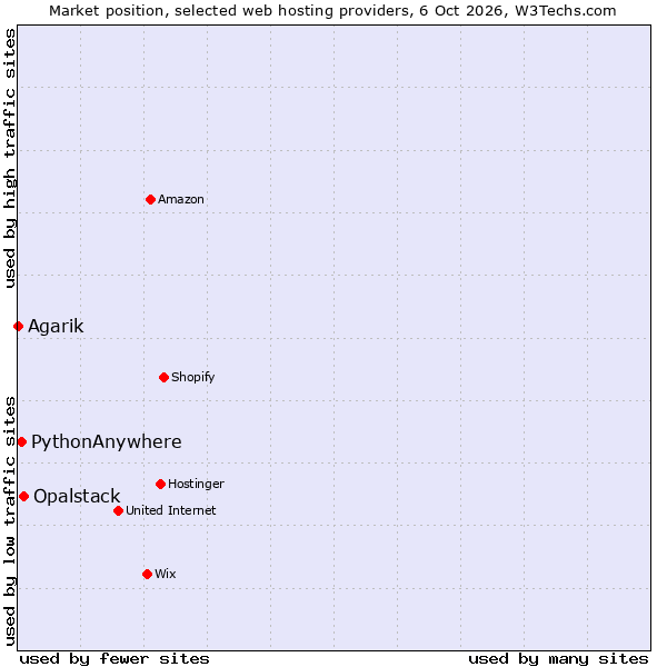 Market position of Opalstack vs. PythonAnywhere vs. Agarik