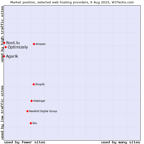 Market position of Optimizely vs. Root.lu vs. Agarik