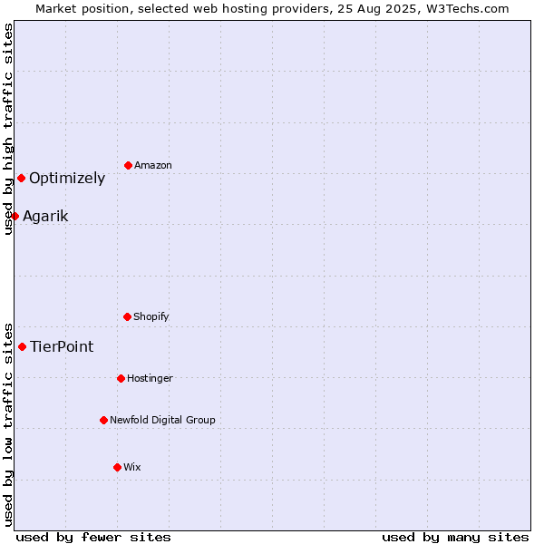 Market position of TierPoint vs. Optimizely vs. Agarik
