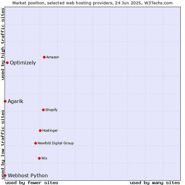 Market position of Optimizely vs. Webhost Python vs. Agarik